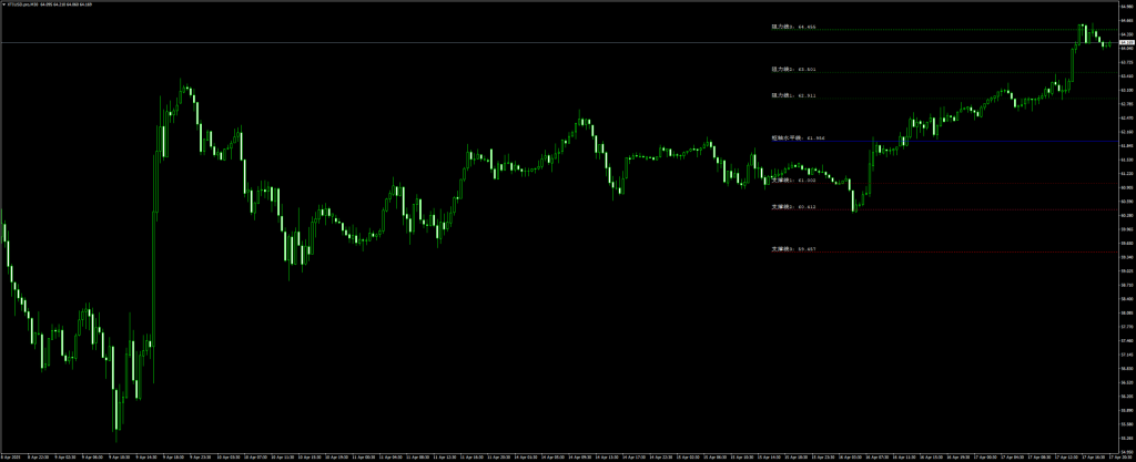 智能枢轴支撑阻力指标